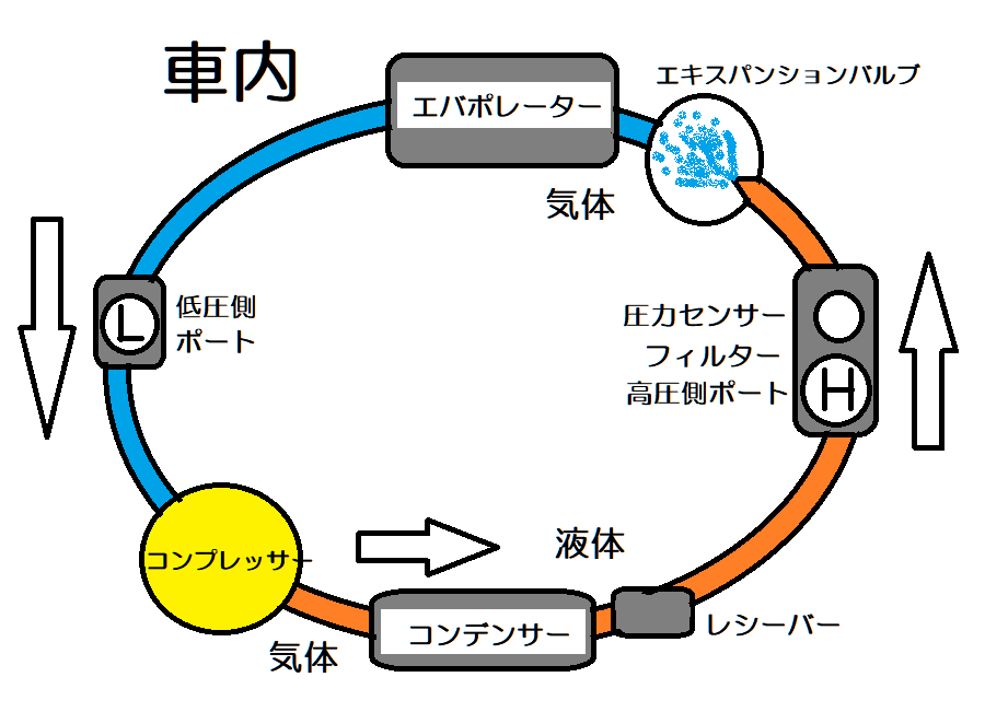 図解多め エアコンコンプレッサー交換 ダイハツ車 | ごった基地